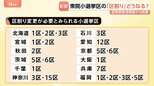 「1票の格差」最大で2.274倍に 衆院小選挙区の「区割り」どうなる? 議員定数削減の議論も加速へ 国勢調査の速報値発表|TBS NEWS DIG