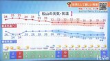 1日は晴れ間と厳しい暑さ戻る 台風12号も発生 今後の影響は? 気象予報士が解説 | 愛媛のニュース - Nスタえひめ|あいテレビは6チャンネル