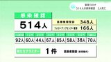 新型コロナ 高知県内で514人の感染確認 3人死亡 | 高知のニュース・天気|KUTV NEWS | KUTVテレビ高知