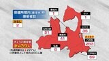 青森県 新型コロナ439人感染 八戸市で過去最多263人 月曜日初の400人超 11日 | 青森のニュース│ATV NEWS│青森テレビ