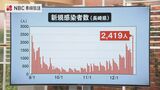 新型コロナ新規の感染2千人超 長崎県内は増加傾向続く 病床使用率70%超の医療圏も | 長崎のニュース | 天気 | NBC長崎放送