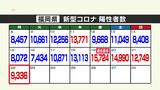 新型コロナ陽性(22日)福岡県9336人、佐賀県1147人|TBS NEWS DIG