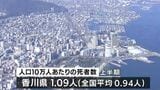 「10万人あたりの交通事故死者数」香川県は全国平均より高い状態で知事が安全運転を呼びかけ|TBS NEWS DIG