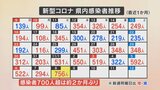 新型コロナ 新たに756人感染 700人超はおよそ2か月ぶり 男女3人が死亡 山梨 | 山梨のニュース | UTYテレビ山梨