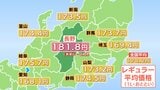 【ガソリン価格】 長野県のレギュラーは181.8円 前週より0.5円値下がり 全国平均は174.2円 鹿児島、長崎に続いて全国3番目の高水準|TBS NEWS DIG