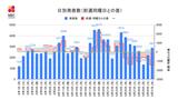 【長崎】2,890人の新型コロナ陽性 死者11人発表 | 長崎のニュース | 天気 | NBC長崎放送