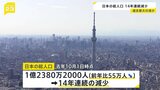 日本の総人口14年連続減少 前の年から55万人減り1億2380万2000人、日本人に限ると89万8000人減り1億2029万6000人に 統計とり始めから最大の落ち込み|TBS NEWS DIG