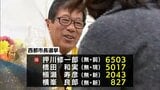 西都市長選挙　前職の押川修一郎氏が4年ぶりの返り咲き|TBS NEWS DIG
