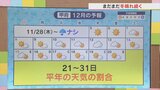 5日はカラッと冬晴れでも中北を中心に風がやや強い見通し 12月の予報も含め 気象予報士が解説 山梨 【天気】|TBS NEWS DIG