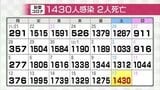 新型コロナ新たに1430人感染確認 クラスター9件 富山 | 富山のニュース|天気・防災|チューリップテレビ
