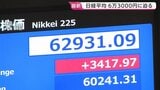 一時3400円超高の日経平均株価 6万3000円台にあと60円と迫る場面も 午後も勢い衰えず|TBS NEWS DIG