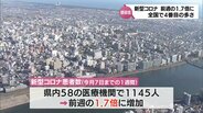 新型コロナ　宮崎県内の患者数　前週比1.7倍に　定期的な換気やこまめな手洗いなど予防を呼びかけ　|　MRTニュース ｜ ＭＲＴ宮崎放送