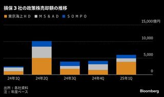 損保３社が政策株6000億円を売却、４－６月期－高水準のペース続く| TBS CROSS DIG with Bloomberg