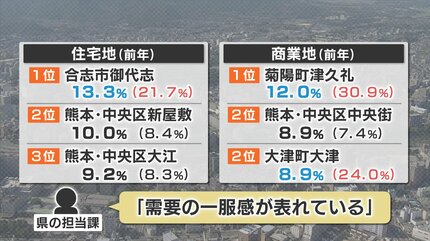 地価公示＜熊本＞大津町が3年連続全国トップも 県全体では「5年ぶりに