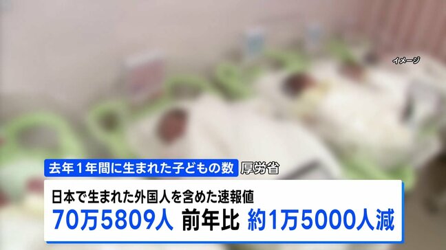 2025年の出生数70万5809人 10年連続で過去最少 東京都の出生数8万8518人で9年ぶりの増加|TBS NEWS DIG