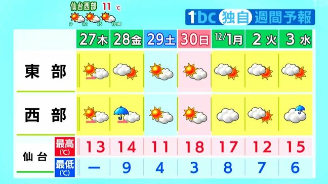 【27日・宮城の天気】日中晴れても　夜から雨降り出す所も tbc気象台|TBS NEWS DIG