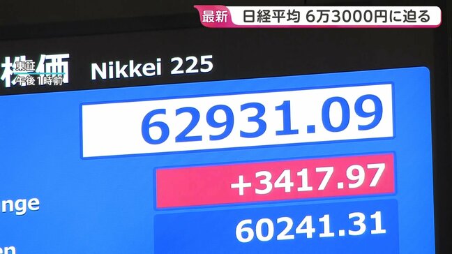 一時3400円超高の日経平均株価 6万3000円台にあと60円と迫る場面も 午後も勢い衰えず|TBS NEWS DIG