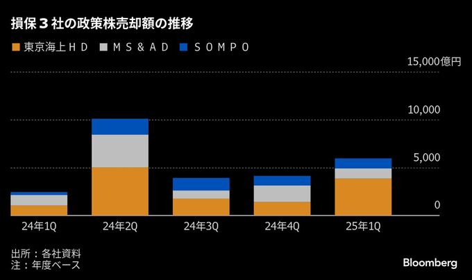 損保3社が政策株6000億円を売却、4-6月期-高水準のペース続く