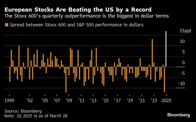 欧州株に歴史的変化、米株を年初アウトパフォーム－復活の始まりか
