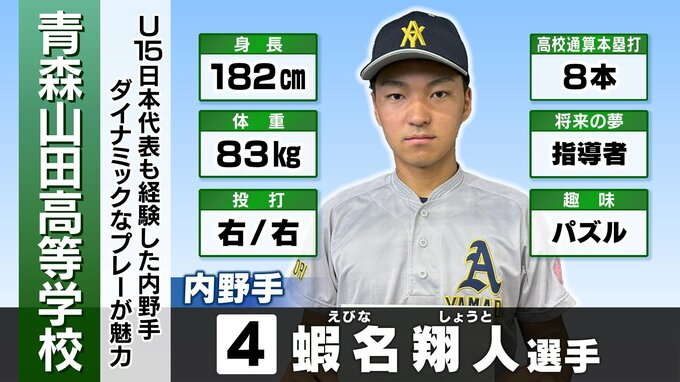 青森山田が終盤にさらにリード広げる　７番蝦名が２本目のタイムリー　長野日大との初戦【夏の甲子園・全国高校野球選手権】　|　青森のニュース│ATV NEWS│青森テレビ