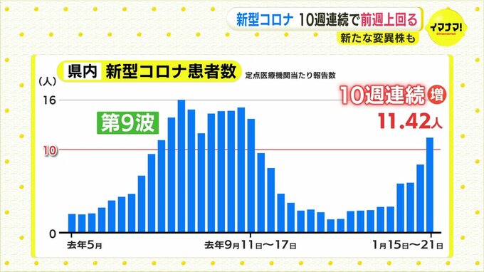 広島県内で新型コロナの新たな変異株「JN.１」検出　患者数は10週連続で前週上回る　|　RCC NEWS | 広島ニュース | RCC中国放送