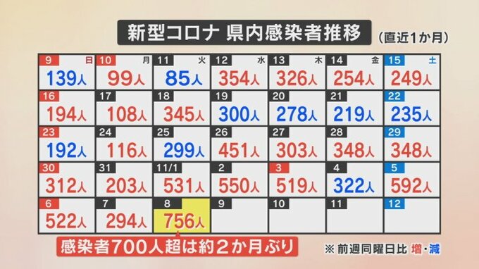 新型コロナ　新たに756人感染　700人超はおよそ2か月ぶり　男女3人が死亡　山梨　|　山梨のニュース | ＵＴＹテレビ山梨