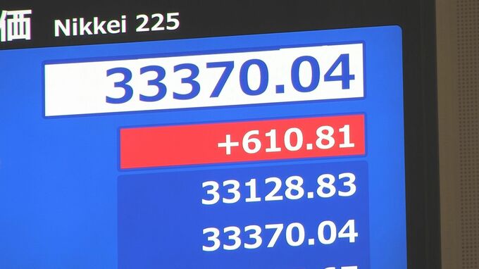 【速報】日経平均一時600円高　円安で自動車株が好調