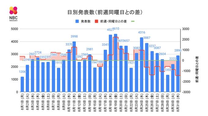 【長崎】2,890人の新型コロナ陽性　死者11人発表　|　長崎のニュース | 天気 | NBC長崎放送