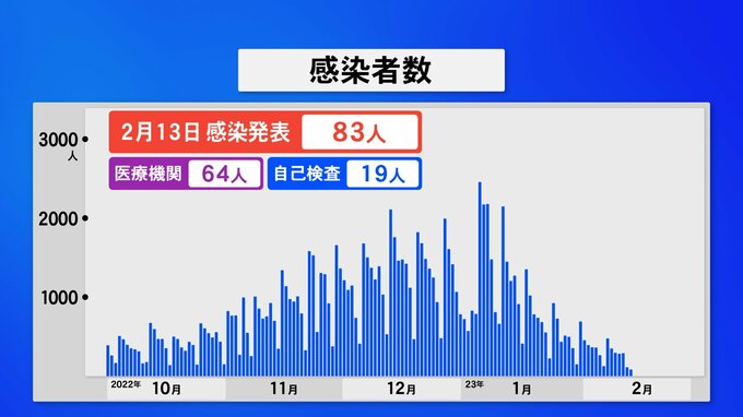 新型コロナ新たに83人感染 7か月ぶり2桁台　|　石川県のニュース｜MRO北陸放送