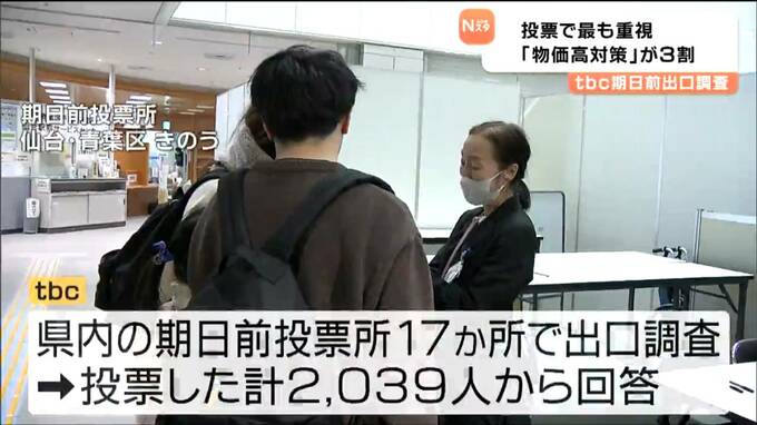 【衆議院選挙】tbc期日前出口調査・投票で重視したのは「物価高対策」3割占め最も多く|TBS NEWS DIG