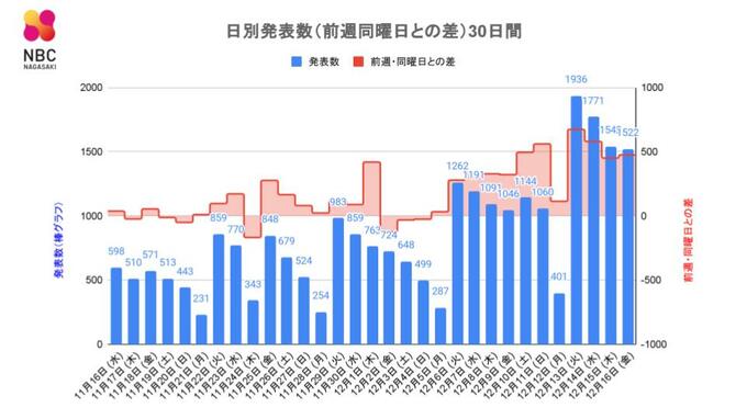 【長崎】1,522人が新型コロナ陽性 80代の2人が死亡　県内3か所の高齢者施設でクラスター　|　長崎のニュース | 天気 | NBC長崎放送