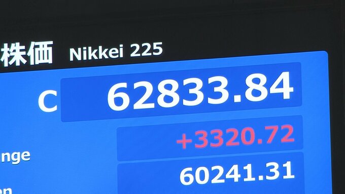 【速報】日経平均 上げ幅も史上最大の3320円　終値は6万2833円 「この勢いがどこまで広がるかは見極め必要」市場には過熱感や警戒感も