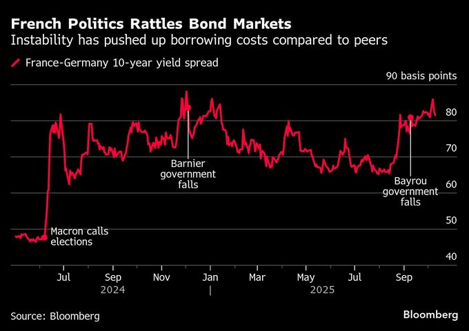 仏大統領、政治安定呼びかけ－今週再び内閣不信任案提出の恐れ