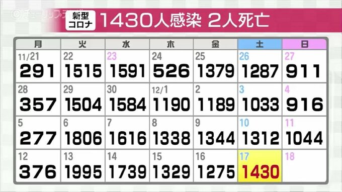 新型コロナ新たに1430人感染確認　クラスター9件　富山　|　富山のニュース｜天気・防災｜チューリップテレビ