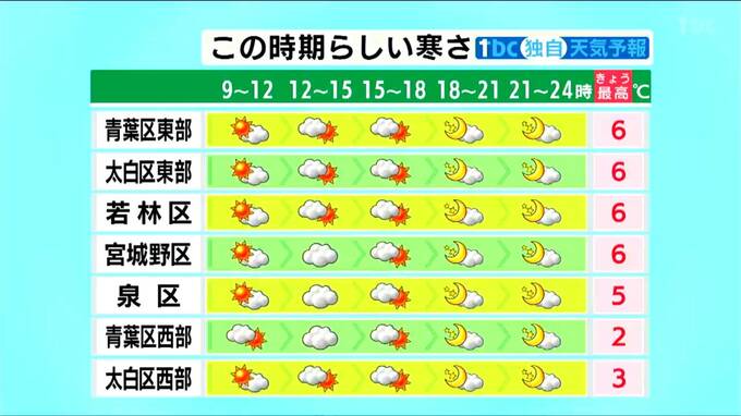 【3日宮城の天気】南部を中心に晴れるが寒さ続く　tbc気象台|TBS NEWS DIG