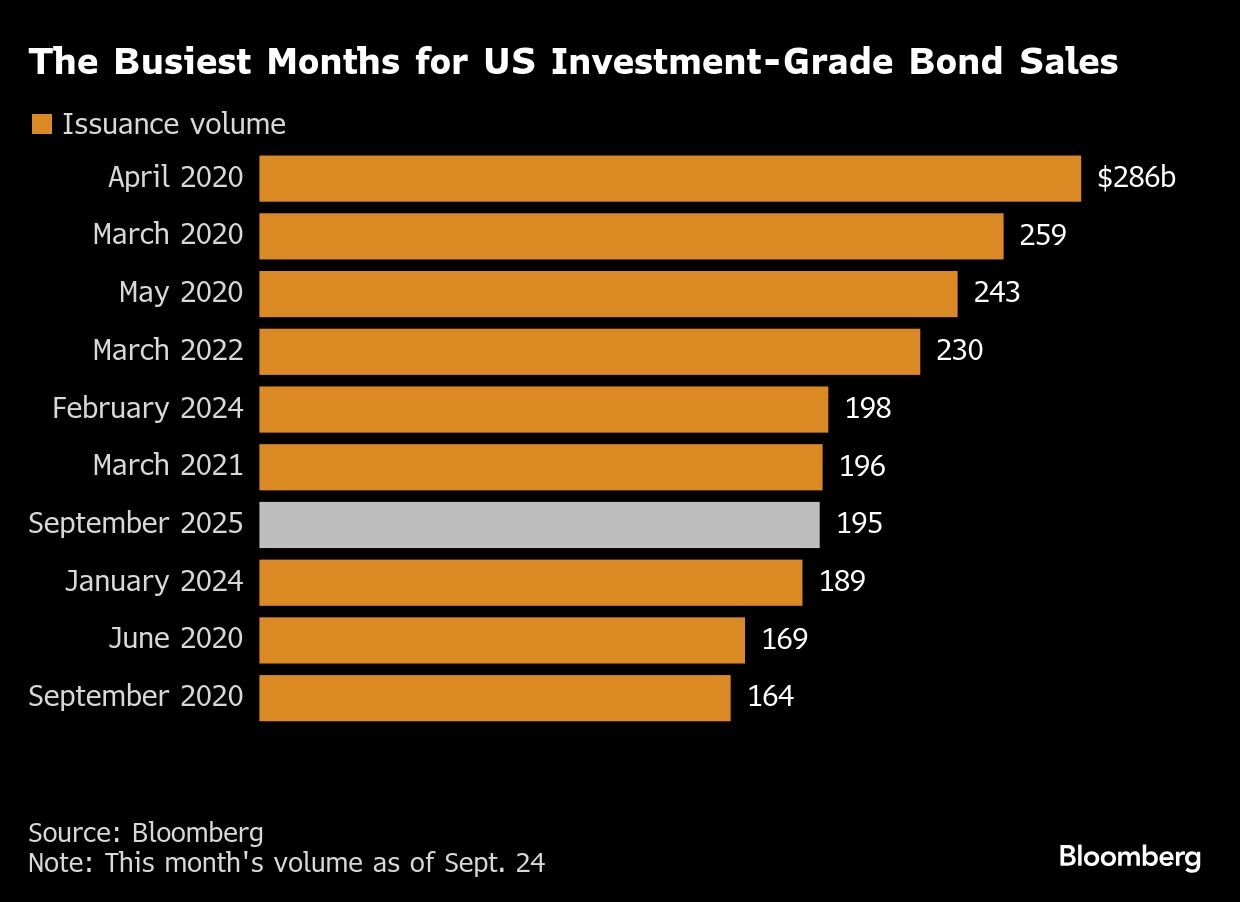 米社債発行、借り入れコスト低下で急増－歴史的高水準に | TBS CROSS DIG with Bloomberg