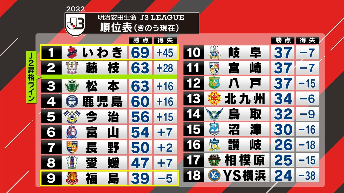 いわき fc 順位