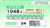 「通常診療や救急医療の制限広がっている」 新型コロナ1048人の感染確認 | 高知のニュース・天気|KUTV NEWS | KUTVテレビ高知