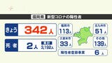 【新型コロナ感染者数:12日発表】福岡は342人、佐賀52人が陽性 | 福岡のニュース|RKB NEWS|RKB毎日放送