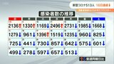 新型コロナ 大分県内で513人感染 病床使用率「34.4%」約2か月ぶり35%下回る | 大分のニュース|OBS NEWS|大分放送