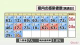新型コロナ 27日 宮崎県内では新たに15人感染 病床使用率1.8% | MRTニュース | MRT宮崎放送