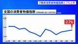 7月の全国の消費者物価指数2.7％上昇　米不足でコシヒカリは15.6％上昇 約20年ぶりの上昇幅|TBS NEWS DIG