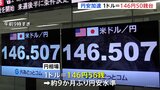 円安が加速 一時1ドル=146円50銭台 約9か月ぶりの円安水準|TBS NEWS DIG