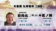 大相撲九州場所2日目　日向丸(延岡市出身)の結果　|　MRTニュース ｜ ＭＲＴ宮崎放送