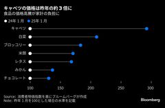 強まる節約意識､インフレ４％に給料アップ追いつかず-食費が家計圧迫| TBS CROSS DIG with Bloomberg