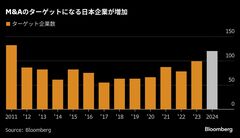 社債投資家が日本のＭ＆Ａブーム警戒、早期のコベナンツ普及切望| TBS CROSS DIG with Bloomberg
