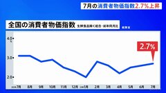 7月の全国の消費者物価指数2.7％上昇　米不足でコシヒカリは15.6％上昇 約20年ぶりの上昇幅| TBS CROSS DIG with Bloomberg