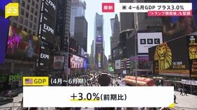 アメリカ4-6月GDP&nbsp;前期比＋3.0％　「トランプ関税」が発動後もアメリカ経済は堅調|TBS NEWS DIG