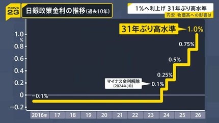 コルニ　PAS評価　急遽　現金必要な為！！値下げ！ 日銀「1％」へ利上げ…31年ぶり高水準 物価高抑制に効果は？街の食堂は