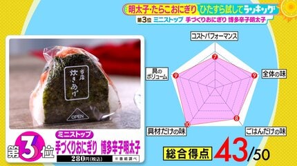 ひたすら試してランキング『明太子・たらこおにぎり』コンビニや